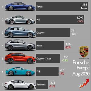 Porsche Taycan đã vươn lên vị trí số 1 trong đội hình thương hiệu chủ quản tại Châu Âu