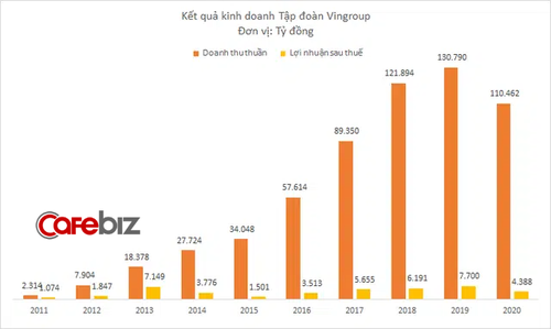 VinGroup công bố lợi nhuận quý 4 năm 2020 với doanh thu khủng
