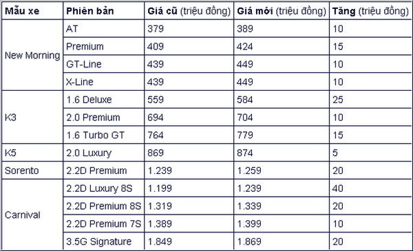 Kia điều chỉnh giá bán tại Việt Nam với mức tăng từ 5 - 40 triệu đồng
