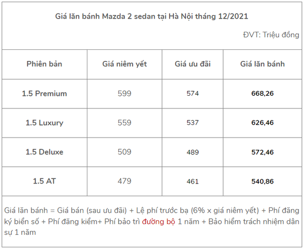 Mazda 2 giảm 50% LPTB, giá lăn bánh chỉ từ 540 triệu đồng