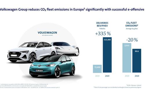 Tập đoàn Volkswagen nhận án phạt từ Liên minh châu Âu vì không đạt mục tiêu CO2 năm 2020