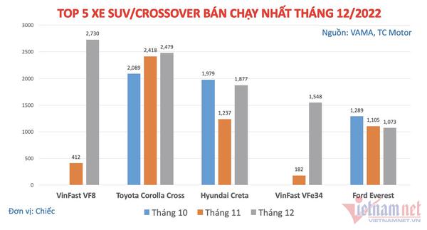 VinFast VF8 soán ngôi Toyota Corolla Cross về top xe bán chạy nhất 12/2022